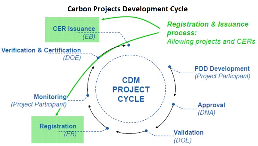Carbon Projects Development Cycle
